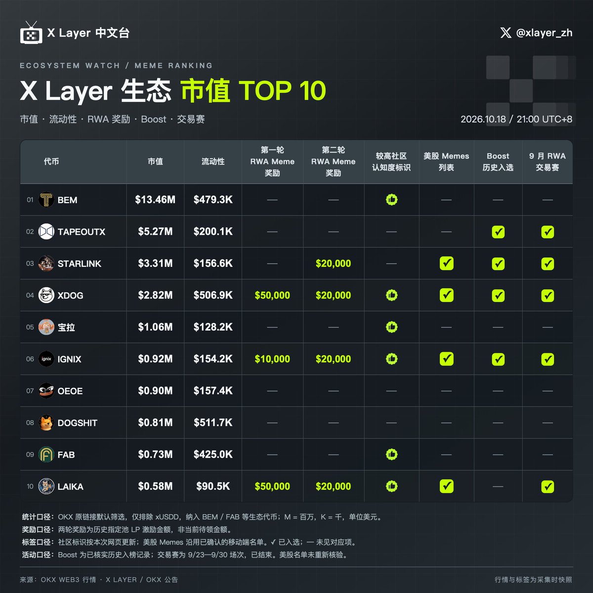 xlayerzh's tweet photo. X Layer 生态市值前十更新 👀

这次重点关注新记录到「较高社区认知度」标识的三个代币：$BEM、$FAB、宝拉。 @XLayerOfficial 

本次带有该标识的代币增至 6 个：
$BEM、 $XDOG、宝拉、 $IGNIX、 $FAB、 $LAIKA 

市值、流动性、两轮 RWA 奖励，以及 Boost 和 9 月交易赛的历史入选情况，都整理在图里👇

标识仅作信息参考，不代表官方投资背书。

📊 数据快照：10 月 18 日 21:00（UTC+8）