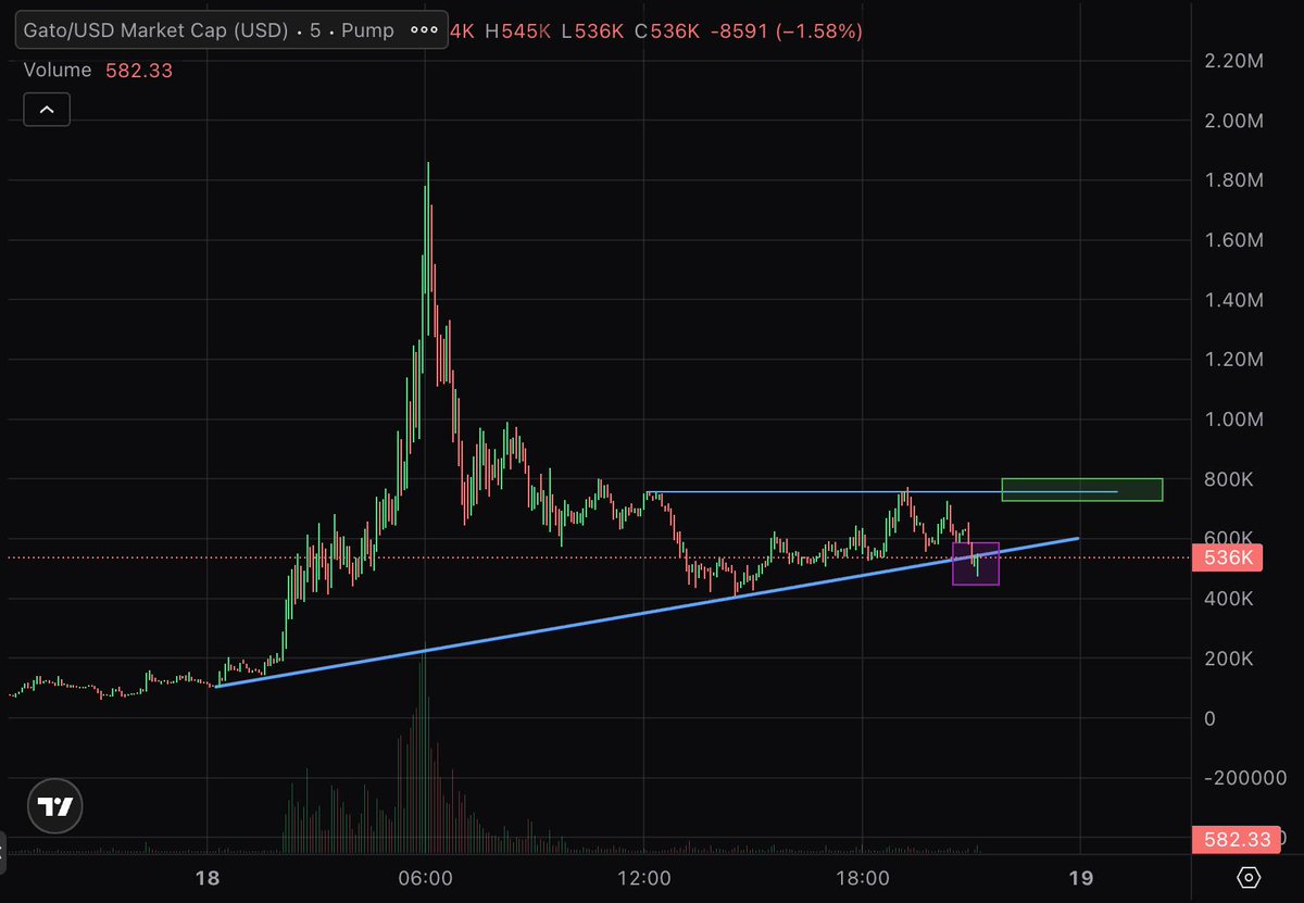 Corelord420's tweet photo. entry here 550k for a break through 750k 

ur welcome 

solana:55A3VxMBfzw6uSe64zms5iMPw9k6kx9WzzusbCU6pump https://t.co/TiSjSTdDTj