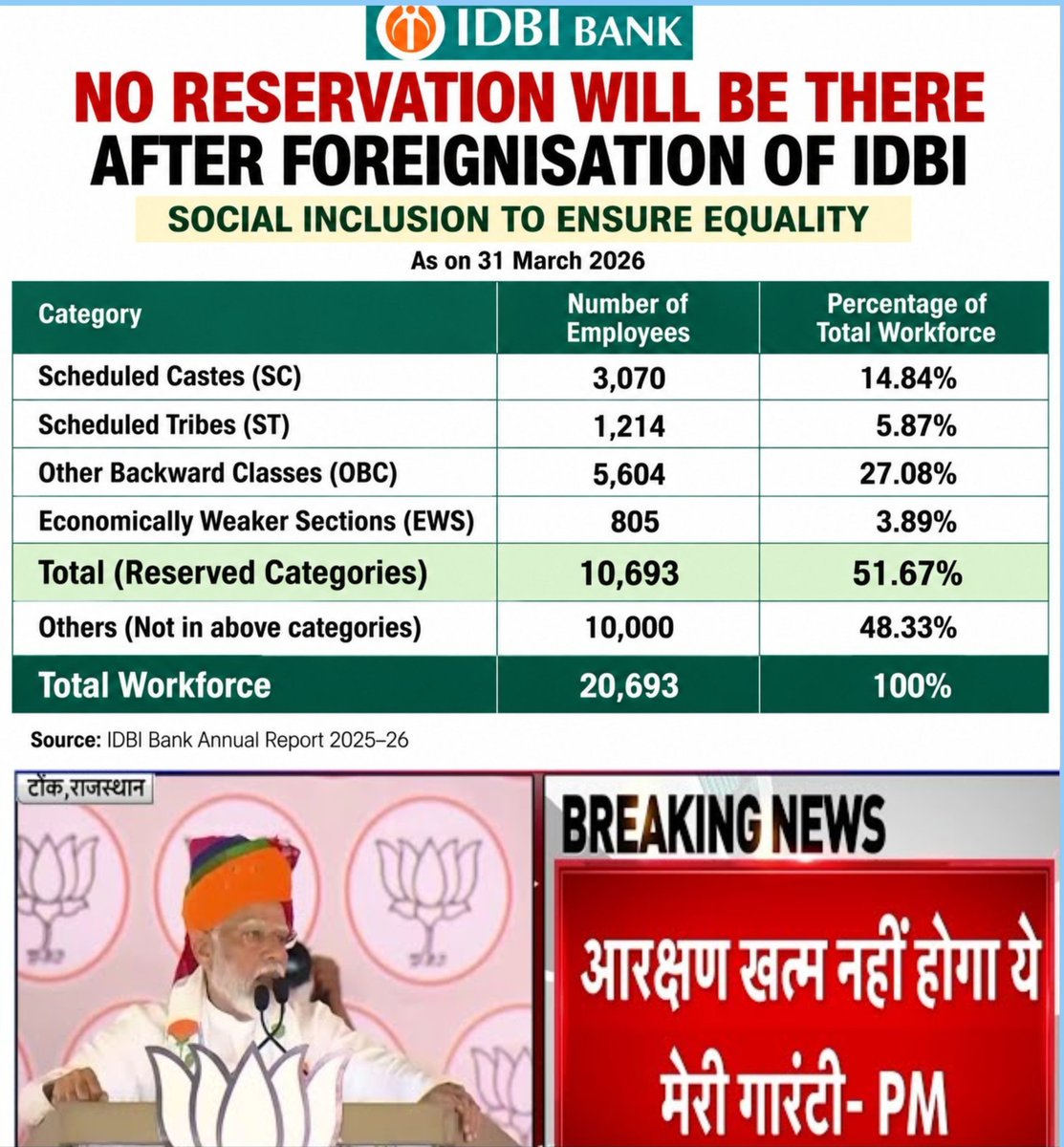 idesibanda's tweet photo. मोदीजी : आरक्षण खत्म नहीं होगा, मेरी गारंटी।

तो फिर IDBI बैंक के निजीकरण द्वारा, 60% आरक्षित सीटें क्यों खत्म कर रहे है! #IDBInotForSale https://t.co/JvNvCdE9EF