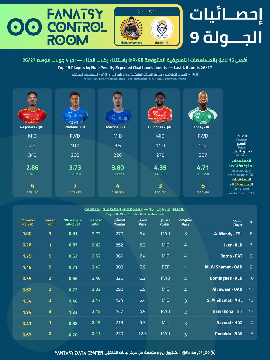 FantasyCR_OO's tweet photo. أفضل اللاعبين في المساهمات التهديفية المتوقعة باستثناء ركلات الجزاء nPxGI حتى الجولة 9 وآخر 4 جولات من #فانتزي_دوري_روشن موسم 26/27 ⚽️🅰️

*القائمة في الصورة تشمل أعلى 15 لاعب 👇 https://t.co/W9yisTPsef