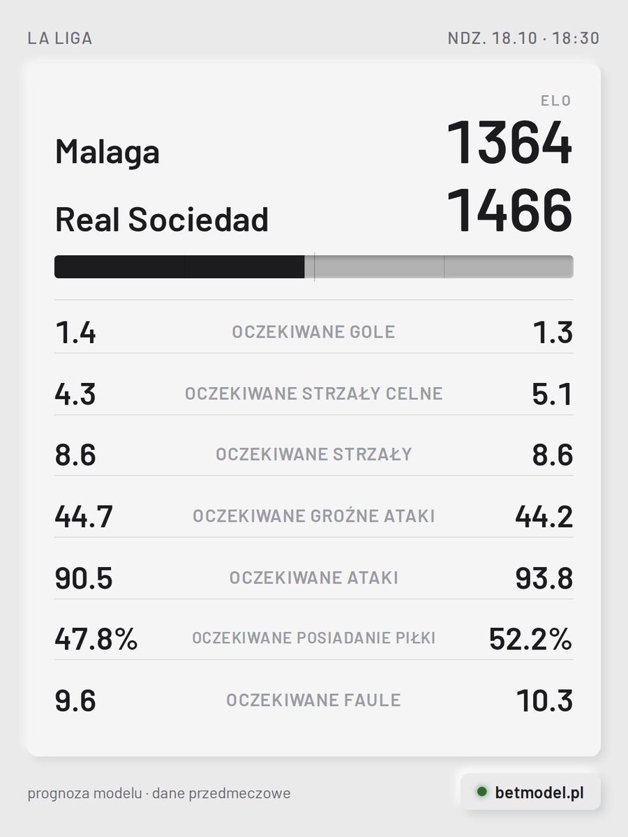 betmodelpl's tweet photo. Malaga [1364] vs Real Sociedad [1466]

🏠 Malaga nie wygrała w ostatnich 8 rywalizacjach. Te drużyny spotkały się ostatnio w styczniu 2024: gospodarze przegrali 0:1.
🚌 Real Sociedad ma serię 6 spotkań ze straconą bramką.

#MALREA #LaLiga https://t.co/LRdpdLZRzo