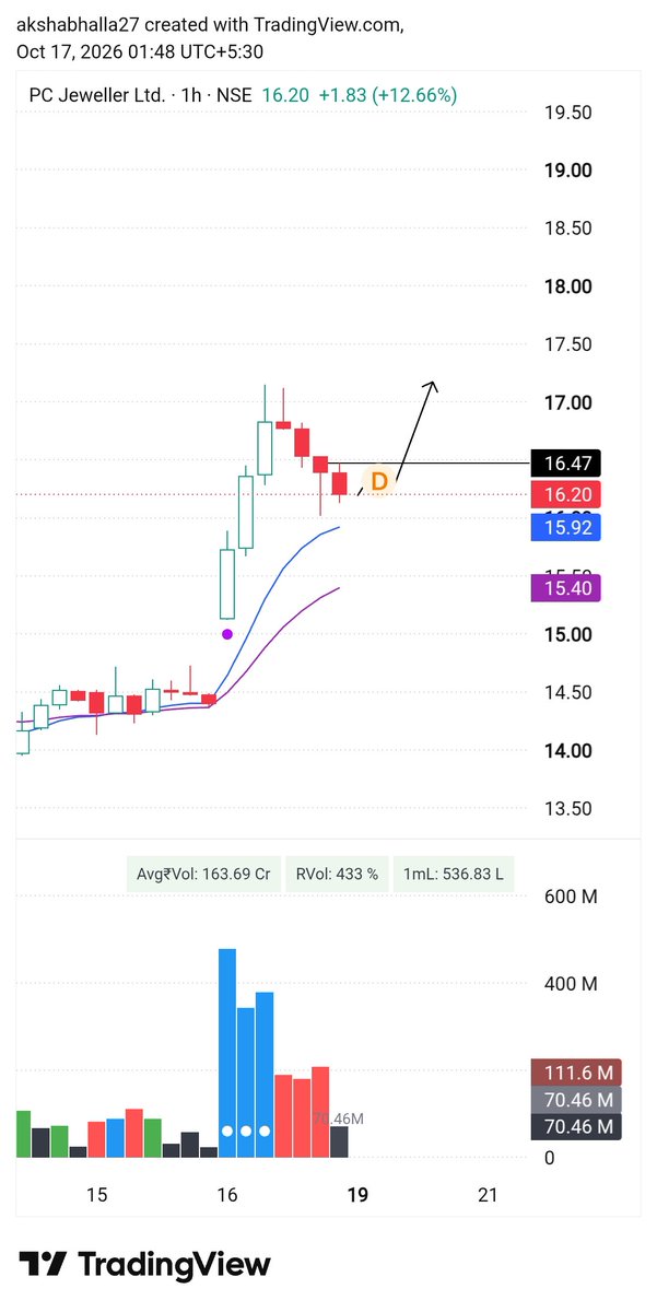 BullsofMarket12's tweet photo. 🚨 5 Jewellery Stocks On My Radar For Monday 💎

The last one is my favourite 🔥    

Save this watchlist 🔖

1. #PcJewellers above 16.4 👇 https://t.co/7gkMtltmNc