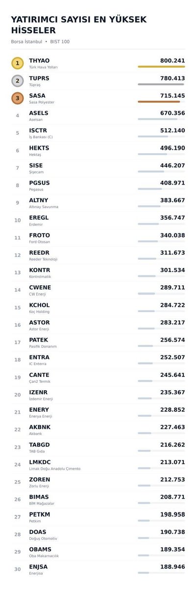 Pelinoncel1112's tweet photo. 📊 YATIRIMCI SAYISI EN YÜKSEK 30 HİSSE

🥇 #THYAO — 800.241
🥈 #TUPRS — 780.413
🥉 #SASA — 715.145
4️⃣ #ASELS — 670.356
5️⃣ #ISCTR — 512.140
6️⃣ #HEKTS — 496.190
7️⃣ #SISE — 446.207
8️⃣ #PGSUS — 408.971
9️⃣ #ALTNY — 383.667
🔟 #EREGL — 356.747 https://t.co/PZ42h6VTb7