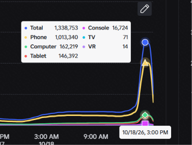 monkisrok's tweet photo. 1.33M CCU TODAY!!
This Is just UNREAL, TYSM FOR JOINING OUR ADMIN ABUSE👻
#ROBLOX https://t.co/FdKAkwUrG2