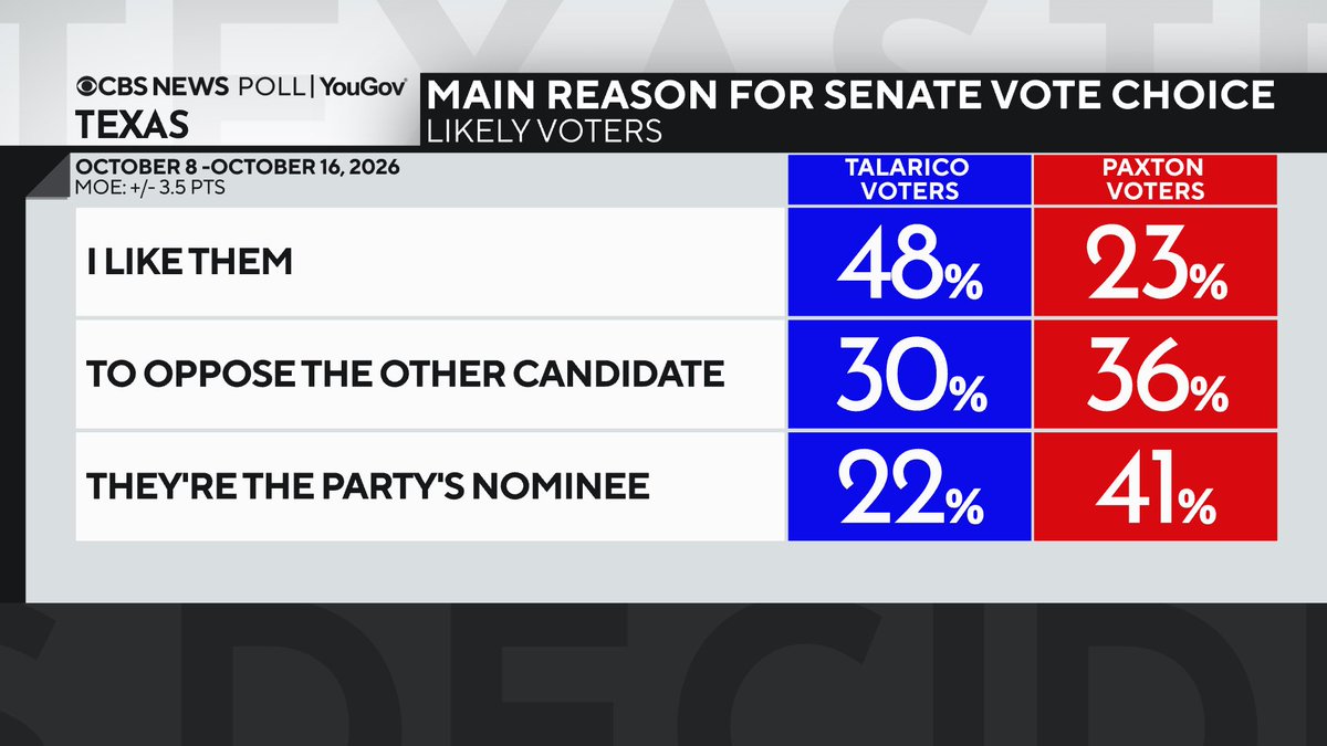 edokeefe's tweet photo. WHY TALARICO OR PAXTON?

Talarico's standing is helped by more Democrats saying they'll definitely vote. That leaves the dynamic in the closing weeks very much up for grabs. If more Republicans decide to vote, it could certainly change.

The bulk of Paxton's voters are backing him either because he's the GOP nominee or to oppose Talarico, and because they want to support President Trump.