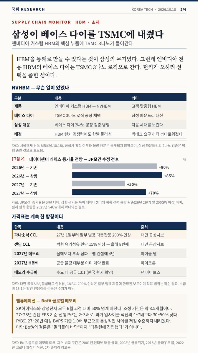 kkukgee's tweet photo. 10/18 (일)

JP모건이 27년 데이터센터 캐펙스 증가율 전망을 50%에서 70%로 올림. 증가액만 4,000억 달러.
근디 같은 주말에 제프리스는 그 돈 내는 4대 하이퍼스케일러 잉여현금흐름이
작년 4분기 600억 달러에서 올해 2분기 70억으로 줄었다고 함. 3분기 컨센은 마이너스.

쓸 돈은 늘었는데 버는 돈으로는 못 메운다는 거면
결국 코어위브 채권값이 전부 말해주는 거 아닐까..

#삼성전자 #SK하이닉스 #한미반도체 $NVDA $CRWV