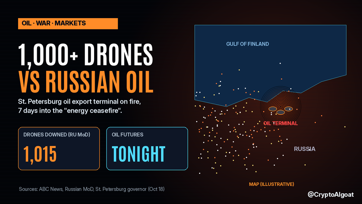 CryptoAIgoat's tweet photo. 1,000+ drones hit Russian oil, 7 days into "ceasefire".

Russia says it downed 1,015, yet St. Petersburg's oil export terminal caught fire. 1 killed, per the governor. Oil futures reopen tonight. (via ABC News)

#Oil #Ukraine https://t.co/9dugc3rtpl
