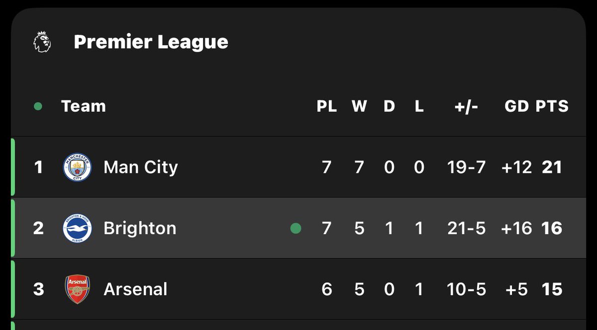 Hutman_rm's tweet photo. Brighton after selling their best players

Intensity league😂😂 https://t.co/lGec3EwUe0
