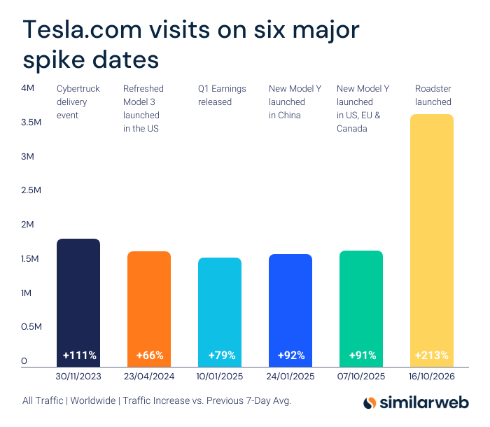 Similarweb's tweet photo. Tesla broke its all-time daily traffic record following the Roadster launch, surpassing traffic peaks associated with previous major vehicle launches and announcements. https://t.co/KHWoaOnxSV