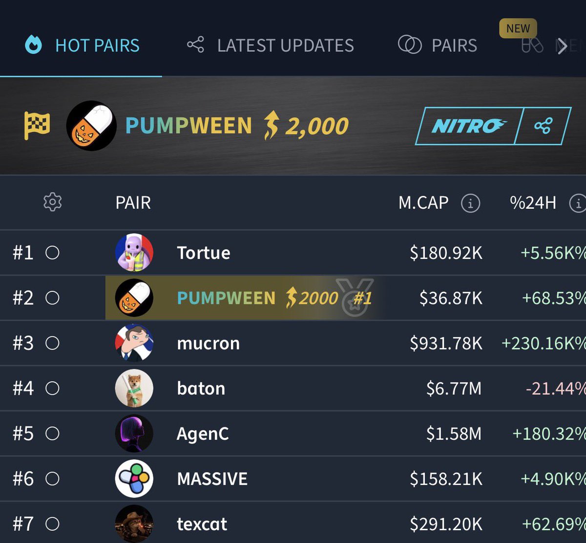 pump_halloween's tweet photo. $PUMPWEEN IS STILL HOLDING TOP 2 ON DEXTOOLS! 

2,200 NITRO ACTIVATED and X30 boosts running on Dexscreener. 

The momentum is building, and the Halloween meta is heating up. 

WE’RE NOT DONE YET. 

2Y1SU9ntRrfMi3EbDzPcUCBRqkTa94h6CLJKiyLxjxoz https://t.co/GtvLLfeYsf