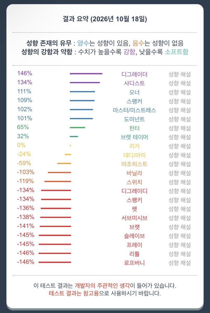 shyyeong_'s tweet photo. 오랜만에 BDSM 테스트 다시 해봤는데 마스터가 낮아졌다는 사실 https://t.co/qtzX9XECi0
