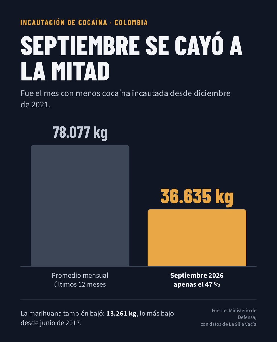 AlexFlorezH's tweet photo. El gobierno de la "mano dura" se estrenó con las incautaciones de cocaína por el suelo: 53 % menos que el promedio del último año. ¡Lo peor desde 2021! Eso sí, Abelardo muy juicioso tomándose fotos con raponeros y jibaritos. Pero a los grandes capos ni los tocan: su droga sale tranquilita del país.

Mucho show, mucha cámara y cero resultados. Así cualquiera es Rambo.