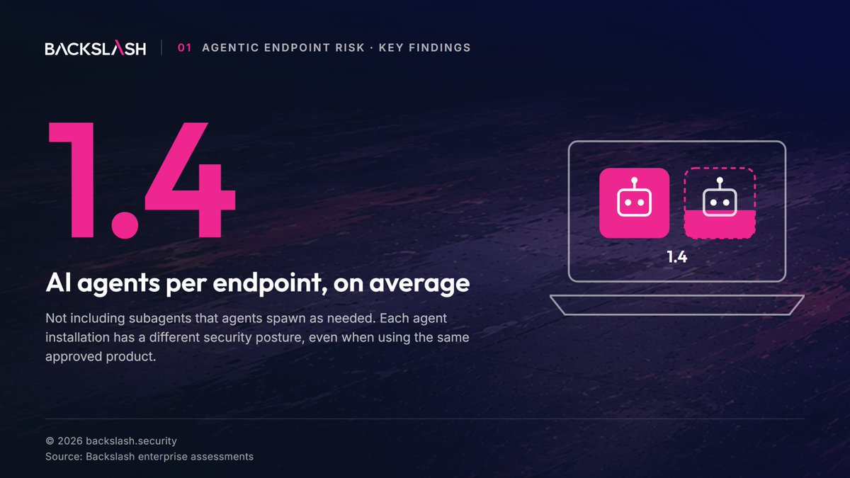 BackslashSec's tweet photo. Employees run 1.4 AI agents per endpoint on average, not counting subagents.

Each installation has its own skills, MCP connections and permissions, so the same approved product can carry a different security posture on each endpoint.

Read the report: https://t.co/DiLcR0MboC https://t.co/fwrOOPobTw