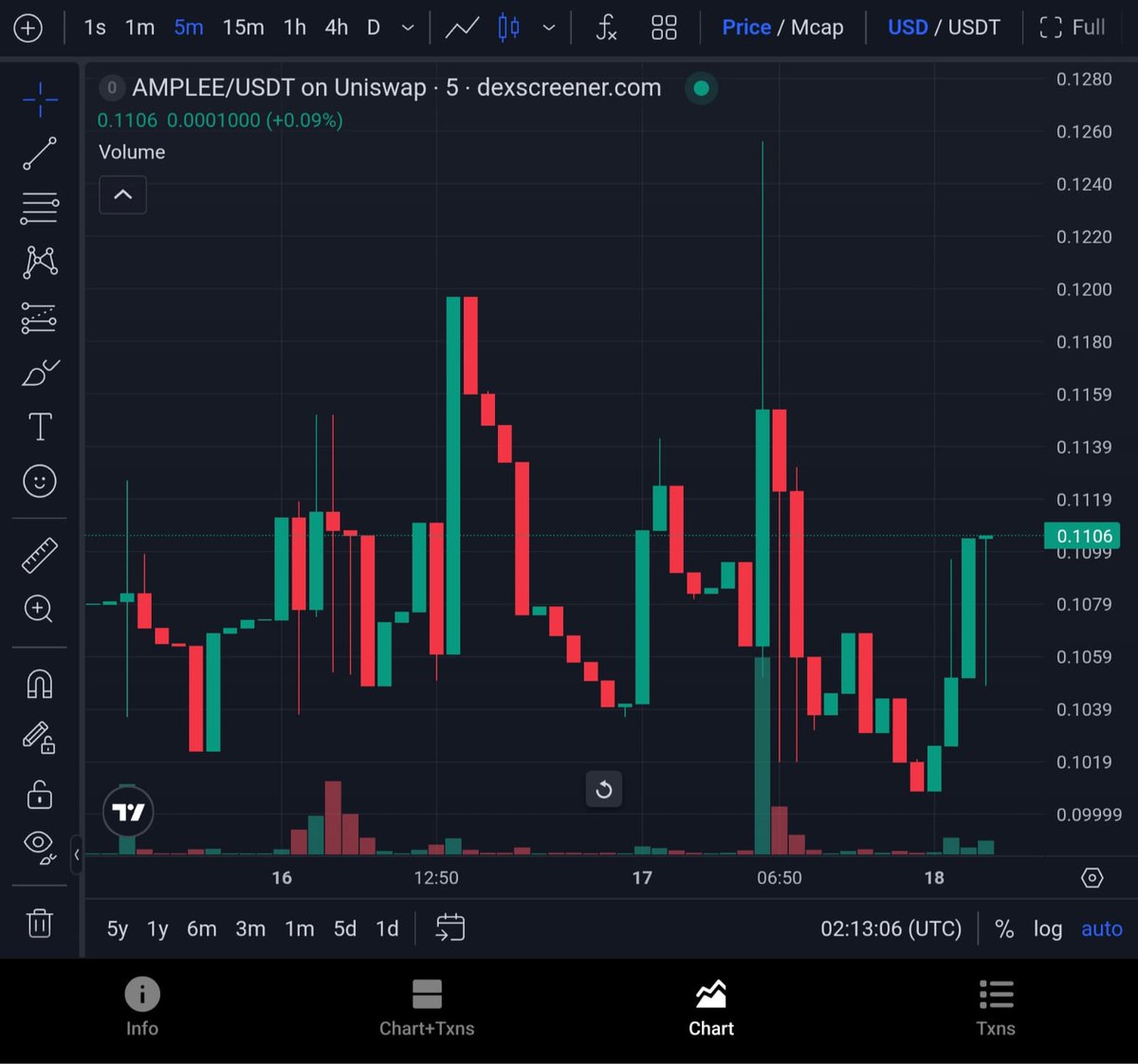 ampleeco's tweet photo. Holding strong and bouncing back! 📈 AMPLEE/USDT ticks up into green territory at $0.1106 on Uniswap. Solid support levels are holding firm as we build steady momentum on the charts! 🚀🔥 https://t.co/p45Li4Hdsp