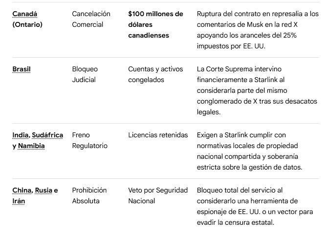 nachomdeo's tweet photo. Starlink sufre un hackeo político, y probablemente venga desde dentro.
Starlink comenzó como un hito de la conectividad civil, pero ahora se transformó en el centro de un debate sobre la vulnerabilidad geopolítica.
Esta preocupación es anterior al momento en que las fuerzas de Kyiv, que dependen de sus terminales para coordinar sus sistemas de defensa y guiar drones militares, sufrieran de restricciones unilaterales de velocidad y cobertura.
Esta decisión, tomada en despachos privados, encendió nuevas alarmas en el bloque occidental al evidenciar que la defensa estratégica de una nación podía quedar supeditada al arbitrio de una corporación privada.
El impacto en los aliados europeos de la OTAN fue inmediato y abrió una brecha de profunda desconfianza. Polonia, un actor fundamental que ha financiado y entregado casi 30.000 terminales Starlink a las fuerzas ucranianas desde el inicio de la invasión, lideró los reclamos públicos. Su ministro de Asuntos Exteriores, Radosław Sikorski, desafió de forma abierta los bloqueos operativos y las complejas reglas comerciales de itinerancia que imponía la compañía.
Esta molestia se fundamenta en su compromiso económico: datos oficiales del Ministerio de Asuntos Digitales de Polonia confirman que el Estado polaco ha pagado más de 121 millones de dólares por el servicio satelital que sostiene las comunicaciones críticas en territorio ucraniano.
Esta fricción no fue un hecho aislado, sino el detonante de un replanteamiento defensivo a gran escala. Italia prefirió paralizar un acuerdo de comunicaciones militares con la empresa que estaba valorado en 1.500 millones de euros. Al mismo tiempo, en el parlamento de Noruega surgieron demandas formales para vetar definitivamente el ingreso de esta tecnología en sus fuerzas armadas, bajo el argumento de que los antecedentes en el frente ucraniano demostraban la extrema volatilidad de confiar la seguridad nacional a un proveedor exterior.
Este recelo generalizado aceleró una carrera por la autonomía estratégica dentro de la Unión Europea respecto a la infraestructura estadounidense. Gobiernos como los de Francia y Alemania, respaldados por la Comisión Europea, ya reorientaron sus prioridades presupuestarias para acelerar proyectos soberanos de constelaciones satelitales a través de los programas GOVSATCOM e IRIS².
En paralelo, las potencias continentales evalúan alternativas comerciales de matriz regional como Eutelsat y OneWeb, aunque esta última cuenta con una constelación de apenas 630 satélites frente a los cerca de 10.000 activos que posee Starlink, lo que deja en evidencia el enorme reto logístico que supone lograr un reemplazo técnico equivalente.
Por su parte, el Reino Unido busca equilibrar su necesidad táctica inmediata con la urgencia de blindar su soberanía digital a largo plazo. El Ministerio de Defensa británico gastó 40 millones de dólares en terminales de la red militarizada Starshield, pero contrató simultáneamente los servicios de su propio operador de órbita baja, OneWeb.
El gobierno británico, que retiene una participación estratégica en esa firma tras su fusión con Eutelsat, firmó acuerdos paralelos de conectividad gubernamental y militar para asegurar que sus misiones diplomáticas y de defensa global dispongan de una alternativa soberana inmune a las decisiones de terceros proveedores.
Las resistencias a Starlink tampoco se limitan al flanco europeo, ya que la red enfrenta un laberinto de bloqueos en otras latitudes por motivos diversos.
Canadá canceló un contrato de banda ancha de 100 millones de dólares canadienses debido a polémicas declaraciones del magnate en el marco de una disputa comercial. El detonante directo ocurrió tras la llegada de Donald Trump a la presidencia de los Estados Unidos y la imposición de aranceles generalizados del 25% a las exportaciones canadienses. Elon Musk respaldó estas medidas en sus redes sociales e incluso llegó a ironizar en la plataforma X sobre la posibilidad de forzar la asimilación económica de Canadá.
El peligro de este replanteamiento contractual amenaza también al núcleo de la cartera federal de SpaceX dentro de los Estados Unidos, donde legisladores del Congreso exigen auditar la concentración de adjudicaciones de la empresa. El foco del escrutinio legislativo se centra sobre los 11.800 millones de dólares en contratos federales activos Esa cifra que expone la profunda dependencia de SpaceX de las cuentas del Pentágono, la Fuerza Espacial y agencias como la USAID.
El origen de este conflicto institucional se remonta al financiamiento directo de la campaña en Ucrania, donde el Departamento de Estado aprobó ventas de extensiones de servicios para Ucrania por 150 millones de dólares, sumados a contratos militares específicos del Pentágono por 23 millones y aportes de la USAID superiores a los 15 millones para el lote inicial de 5.000 terminales, desmintiendo el carácter puramente altruista de la operación.
La filtración de directivas que alteran de imprevisto el servicio Starshield provocó que un grupo bipartidista de nueve senadores estadounidenses, que incluye a demócratas y republicanos, pida auditar formalmente estos contratos de SpaceX con el Estado.
En paralelo, los Comités de Servicios Armados y de Inteligencia de la Cámara de Representantes exigieron explicaciones detalladas sobre la cadena de mando corporativa que alteró el servicio. La bancada legislativa argumenta que las restricciones unilaterales no solo mermaron la efectividad de los drones de Ucrania, sino que, al cortar el flujo de inteligencia estratégica, impidieron recibir alertas tempranas de ataques con misiles rusos para evacuar a los búnkeres de resguardo, poniendo en peligro directo a personal diplomático, militar y de seguridad estadounidense en la región.
En otras regiones, la soberanía de los datos y el control de la información cierran las puertas a la tecnología de SpaceX. Países como China, Rusia e Irán prohíben estrictamente el uso de la red al considerarla una herramienta de espionaje o un mecanismo diseñado para burlar los apagones informáticos oficiales.
Al mismo tiempo, otras potencias de los BRICS mantienen disputas de alto perfil con la firma; India y Sudáfrica -a los que se suma Namibia por fuera de ese bloque- retienen la entrega de licencias comerciales por sus exigencias de propiedad local, lo cual obliga a la empresa a renegociar sus políticas corporativas para poder operar en esos territorios.
El impacto financiero total de estas reacciones políticas y regulatorias representa un golpe masivo para los planes de expansión de la compañía, acumulando miles de millones de dólares en pérdidas contractuales directas y el cierre de mercados clave.
Entre los acuerdos cancelados o congelados en Occidente -incluyendo los de Italia, Canadá y las inversiones polacas bajo amenaza-la cifra en juego supera con creces los 1.700 millones de dólares en ingresos institucionales inmediatos. Esto, sin contar los contratos dentro de EEUU que superan varias veces lo negociado en Europa.
A esto se le suma un perjuicio económico a largo plazo al quedar vetado o paralizado el servicio en países del BRICS que concentran a más del 40% de la población mundial, mientras que otros emergentes como la India, Sudáfrica y Brasil restringen o congelan operaciones comerciales que golpean con dureza las proyecciones de expansión global de la corporación.
El desarrollo comercial y legal de Starlink en América Latina también está marcado por la confrontación directa con los marcos regulatorios, registrando su episodio más agudo en los tribunales de Brasil. La crisis escaló cuando la Corte Suprema ordenó la suspensión temporal de la plataforma X por incumplir mandatos de moderación de contenido.
Al negarse la corporación a acatar las multas acumuladas, la justicia brasileña dictaminó el bloqueo y la congelación de los activos financieros y las cuentas bancarias de Starlink, bajo el argumento legal de que ambas empresas formaban parte de un mismo conglomerado económico de facto que desafiaba las leyes estatales.
No hay dudas de que, por su propia naturaleza estratégica, SpaceX y Starlink tienen un grado de exposición política mayor que otras empresas tecnológicas. Sin embargo, el escándalo provocado por las restricciones operativas aplicadas a Ucrania vino a confirmar y agravar los peores temores sobre la discrecionalidad en la prestación de su servicio, exponiendo de manera abierta el nivel de injerencia que las opiniones políticas de su CEO pueden llegar a tener en asuntos de estricta seguridad estatal ajenos al ámbito comercial.
No es la primera vez que la hiperactividad ideológica de Musk le pasa una costosa factura a sus imperios financieros, cerrando una suerte de fábula moderna sobre los límites del poder corporativo frente a las reacciones estatales y de los consumidores.
Un precedente se halla en Tesla, donde un estudio de mercado reveló que la marca sufrió una estrepitosa devaluación de su valor patrimonial del 36%, borrando de golpe 15.400 millones de dólares en reputación de mercado debido a las controversias del magnate y su vínculo tóxico con Trump, una tendencia que se exacerbó drásticamente en Wall Street cuando el anuncio de un proyecto electoral partidista provocó el desplome de sus acciones en un 7%, destruyendo 68.000 millones de dólares de capitalización en una única jornada bursátil.
Paralelamente, auditorías conjuntas de la Universidad de Yale y la NBER estimaron que la polarización le costó a la automotriz la pérdida comercial de hasta 1.2 millones de vehículos no vendidos por el rechazo de consumidores en mercados clave, lo que coincide con encuestas de Morgan Stanley donde un abrumador 85% de los inversores advirtió que la retórica del CEO impactaba negativamente los fundamentos del negocio.
Al final del día, el laberinto global en el que se adentra Starlink ratifica una lección financiera recurrente para los portafolios del magnate: el espacio exterior puede no tener fronteras, pero las cuestiones estratégicas sensibles pueden terminar chocando de frente contra las realidades políticas y legales de la Tierra.
Y que quedar alineado con Putin y su invasión o a una corriente política que genera polémicas globales, no son un buen emblema para una compañía que presume de mirar al futuro.