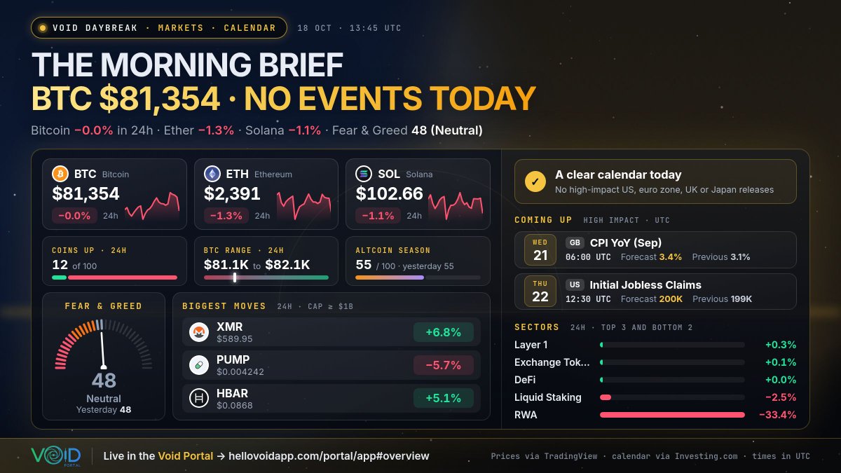 hellovoidapp's tweet photo. Crypto is lower: $BTC $81,354 (-0.0% in 24h), $ETH $2,391 (-1.3%), $SOL $102.66 (-1.1%).

No high-impact releases today: a quiet macro day.

Fear &amp; Greed: 48 (Neutral), unchanged from yesterday: sentiment is balanced.

Markets and today's calendar, live: https://t.co/wQRaPThUVE https://t.co/HBxyGn1JV4
