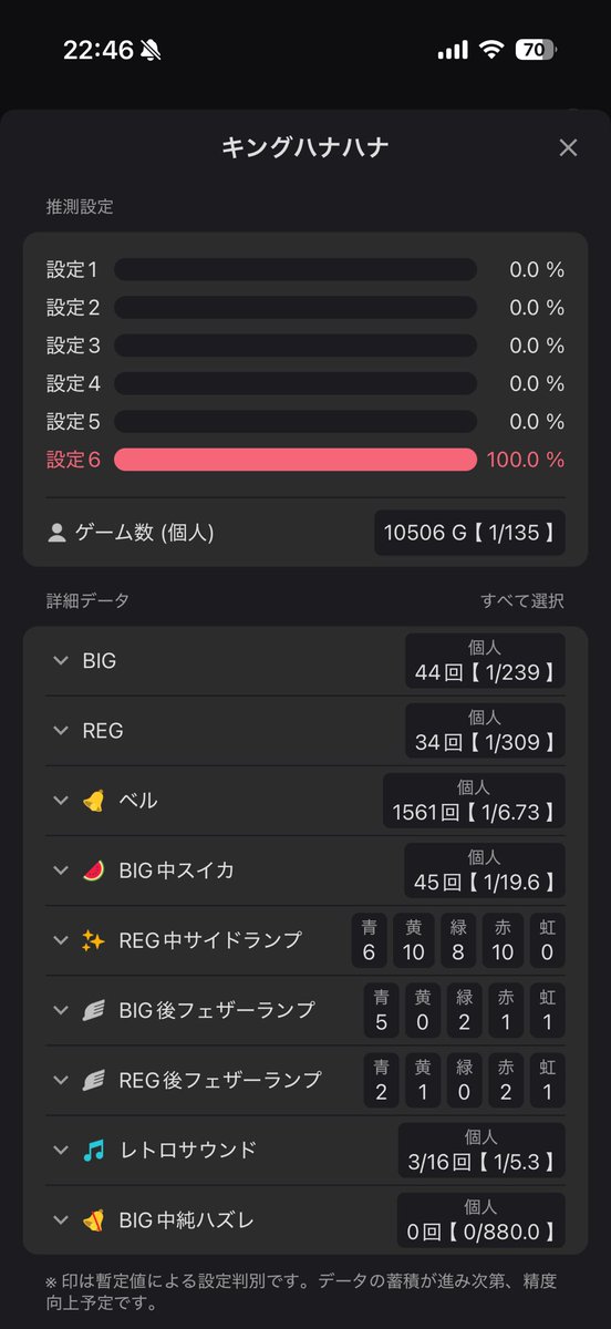 piropippiiii's tweet photo. いちきく6確キンハナ‼️
途中BIG間1500ハマってキツかったけど、最後のバケで🌈‼️
からの最高ハマりで閉店🙃
さすが続桃デス🍑 https://t.co/F55wc0LkMm