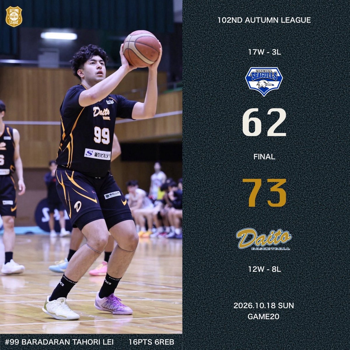 KCBBF_90's tweet photo. #オータムリーグ🍁

🔥TODAY'S RESULTS🔥
📍大東文化大学 東松山キャンパス
📅10月18日（日）第20節

大会ページはこちら✔️
https://t.co/RJSjYjrdy6

⚠️大東文化大学 タホリ選手の写真は以前のものです。

#大学バスケ
#KCBF https://t.co/O2vvw2tMBv