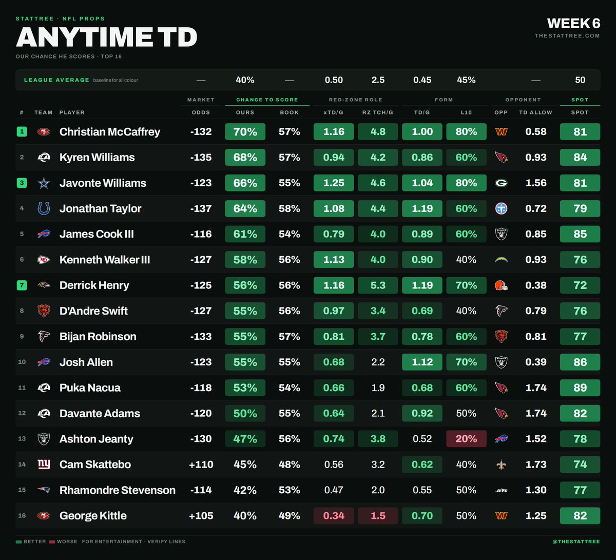 theStatTree's tweet photo. 📊 ANYTIME TDS 📊

Yes this is a little chalky, but here are the top looks for TDs today. 👀

More importantly is the price for each and what the metrics are that match. ✅

The best spot from the data I’m seeing is Puka Nacua vs. ARI. 🐏

More on https://t.co/HyL2DnT0R1 https://t.co/5tL2lDFNS3