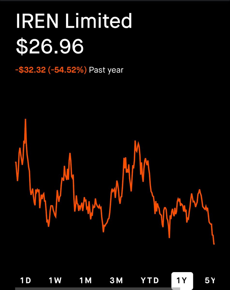 JenniferBl6548's tweet photo. BRO, making me choose between $IREN and $SOFI after a selloff like this is brutal. 😭 

One could deliver a monster rebound, the other could keep bleeding. If I had $1,000 to risk on ONE, I'd want serious upside

I catching a falling knife now. https://t.co/KqvVUhqxsc