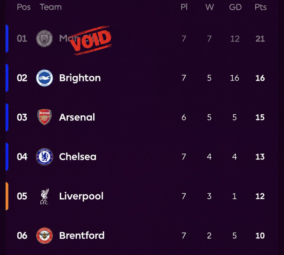 LfcShaunjudge's tweet photo. Can't believe Brighton are top of the league... https://t.co/9hh26vSqTh