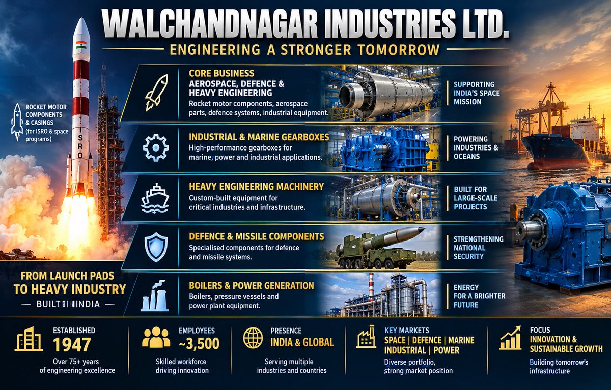 Investor_Ankur's tweet photo. #WalchandnagarInd

Cmp - 210
Mkt Cap - 1300 Cr
Order Book - 900 Cr

~ 250-300 Cr Planned investment in a new nuclear manufacturing facility at dahej.

~ Got 30 Cr order from Vikram Sarabhai Space Centre (VSSC) for HS200 motor-case segments associated with the Gaganyaan programme.( Rocket Hardware)

~ it has a Capacity to supply hardware for up to 12 PSLV flights and four GSLV Mk III flights annually.

#DYOR