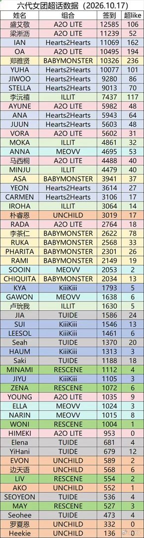 cheetoz11511's tweet photo. 10月17日 第6世代ヨジャ超話出席者数TOP10
1位：エイジン (Aijing)
2位：シリ (Xili)
3位：イアン (IAN)
4位：オア (OA)
5位：アヒョン (AHYEON)
6位：ユハ (YUHA)
7位：ジウ (JIWOO)
8位：ステラ (STELLA)
9位：ウォンヒ(WONHEE)
10位：アユネ (AYUNE)
A2OLITEが大きな市場シェアを占めているのは確実 https://t.co/Hw68RFlaR0