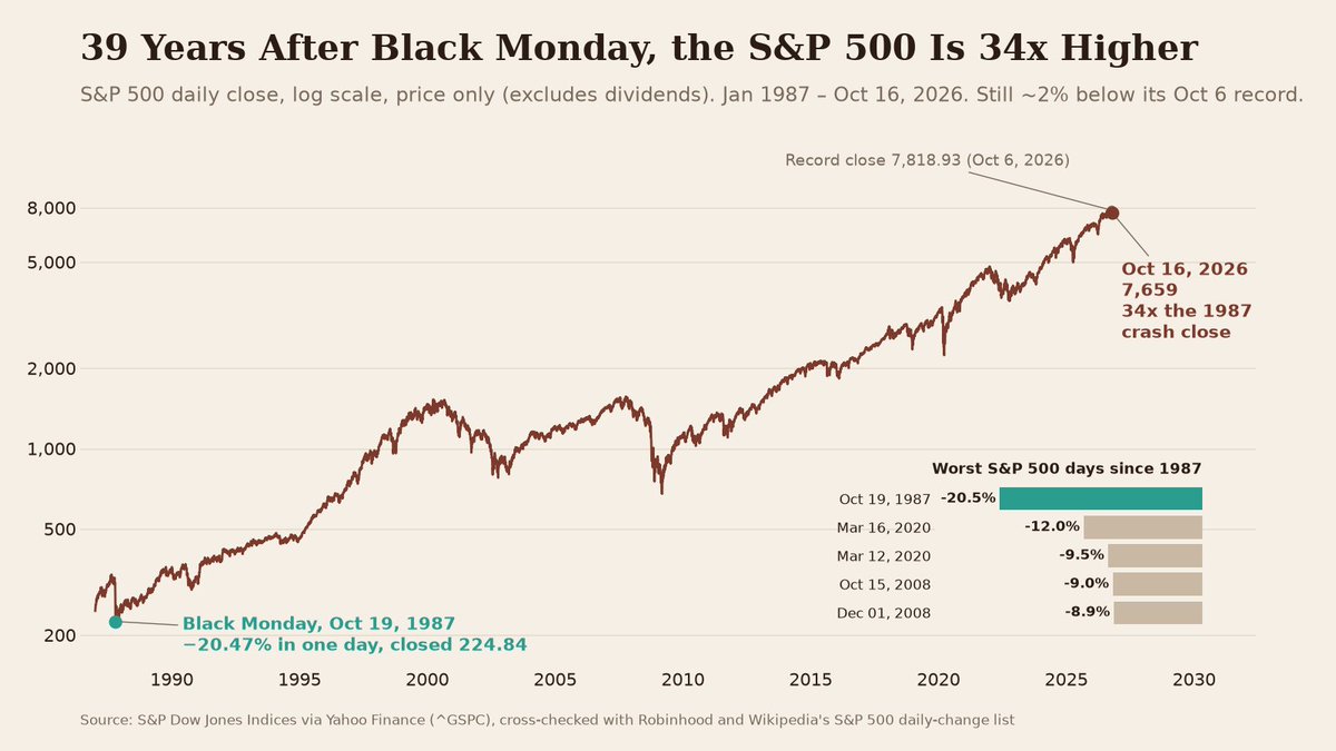 bhanupippadi's tweet photo. 39 years ago tomorrow, on Black Monday, the S&amp;P 500 fell 20.47% in a single day to 224.84.

Friday's close: 7,659, about 34 times that level (price only).

Even buying the Friday before the crash, at 282.70, is still up 27x.

$SPX $SPY https://t.co/yiGuLfyjj9
