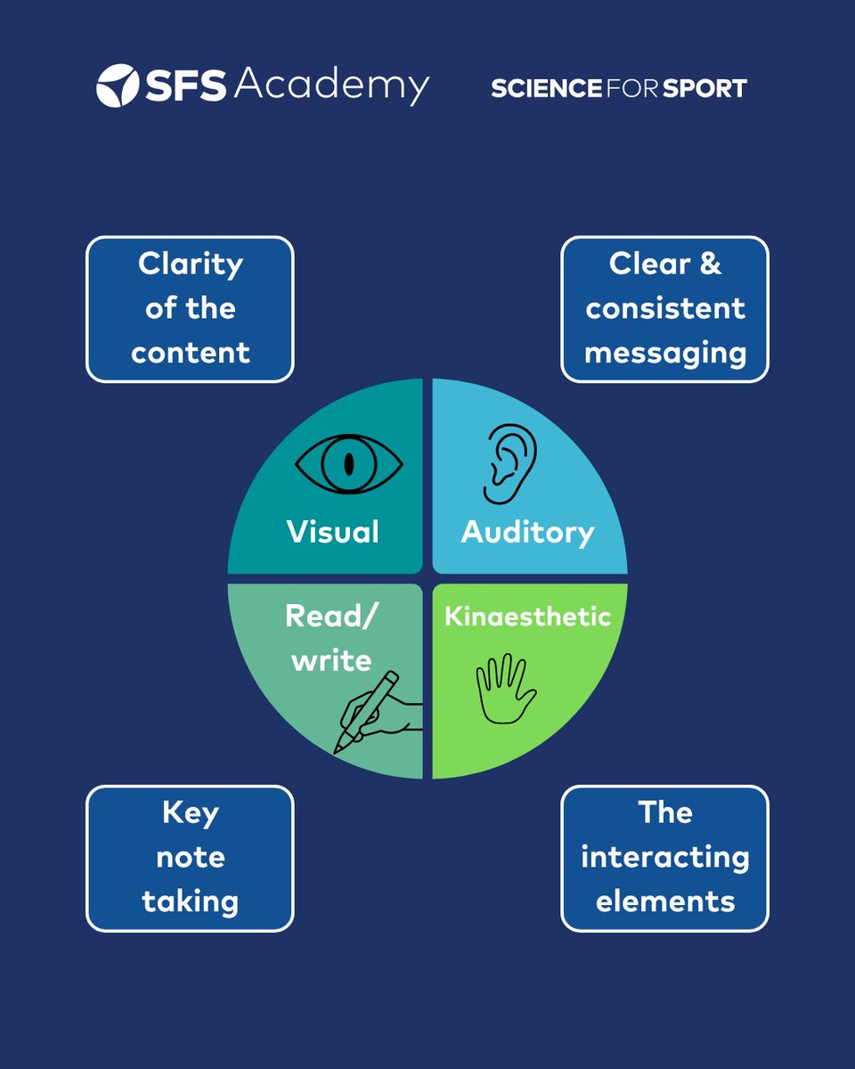 ScienceforSport's tweet photo. Andrew Trigg, Lecturer, Coach and Researcher in cognitive performance and decision-making, delivers this mini-course, with these slides adapted directly from Andrew's material.

To learn about this cognitive side of sport with Andrew, click the link.

https://t.co/iNqFF8iR5N https://t.co/9YuvBwErrB