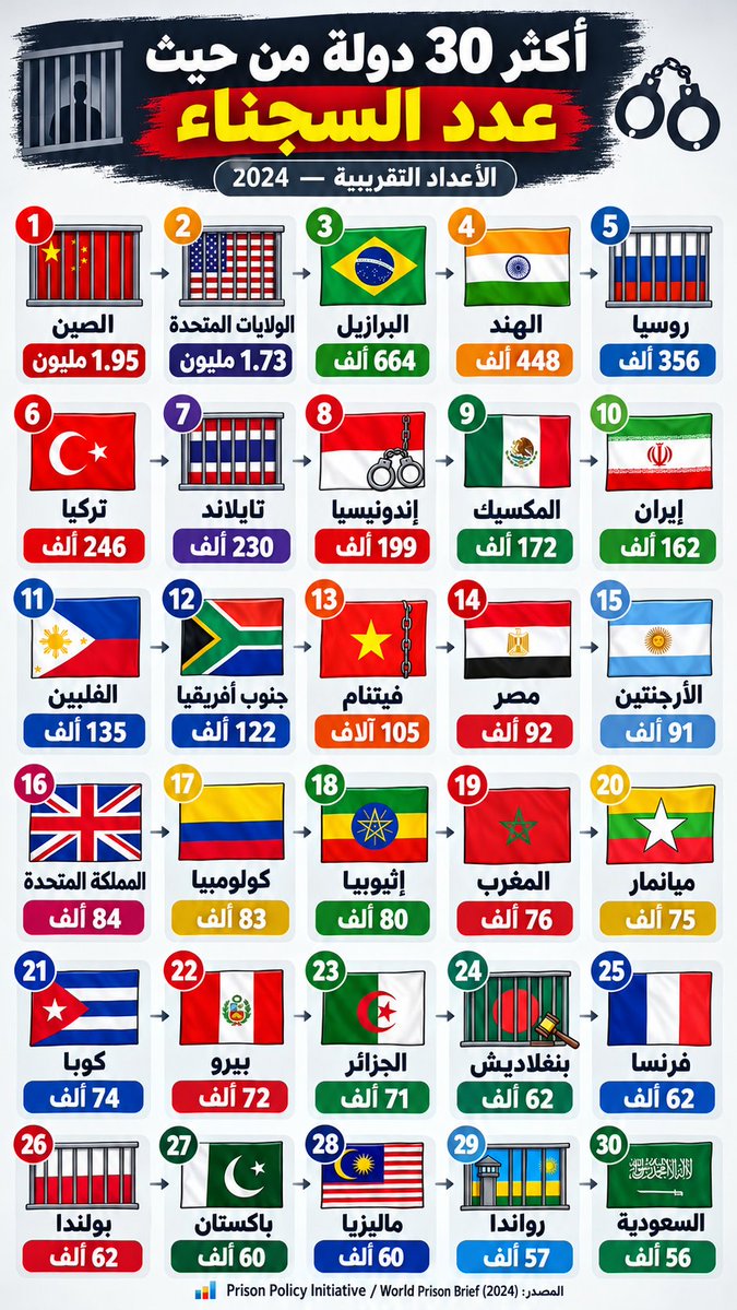 MosMOUSS's tweet photo. 🚨ترتيب الدول حسب عدد السجناء.. لاحظ موقع #المغرب و #الجزائر و #فرنسا و #السعودية ؟ 🌍
أرقام تفتح باب النقاش حول #السجون والعدالة والسياسات الجنائية في مختلف الدول.
🇲🇦المغرب 🇩🇿الجزائر 🇫🇷فرنسا 🇸🇦السعودية
🤔ما سبب اختلاف الأرقام بين الدول ؛ هل تعكس حجم الجريمة أم اختلاف القوانين ؟ https://t.co/ae4lQGUruB