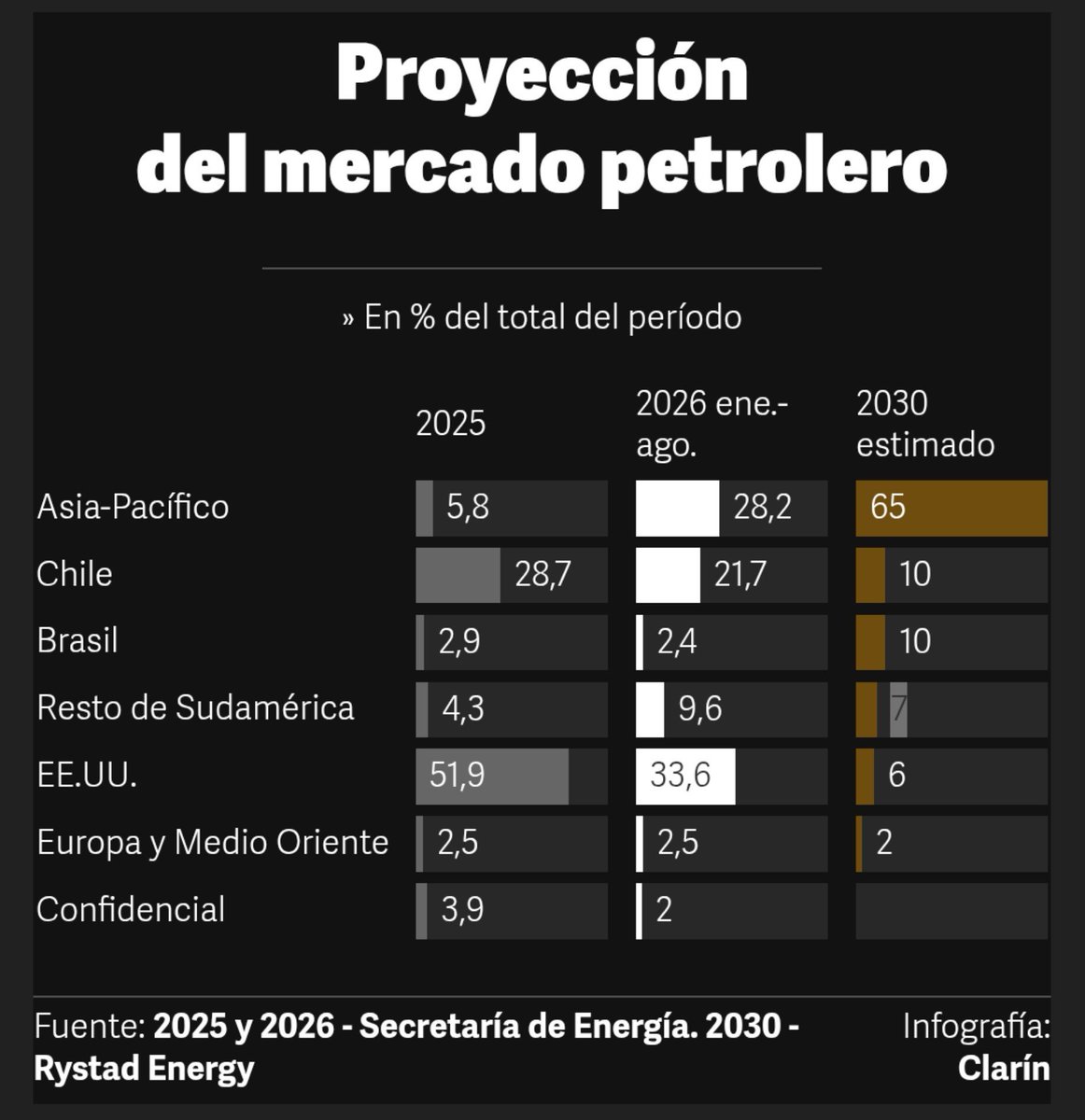 CristianGeo7's tweet photo. Vaca Muerta se abre paso en Asia y prepara un salto histórico de sus exportaciones.

En 2025 Estados Unidos recibió casi 52% de las exportaciones argentinas de petróleo. Entre enero y agosto de 2026, su participación fue de 33,6% y se perfilaron Tailandia, Singapur, Malasia, China, Corea del Sur y Australia entre los destinos del petróleo argentino. En los primeros ocho meses del año, Tailandia concentró 11,7% de las exportaciones totales de petróleo.

Hacia 2030, el mercado asiático (más Australia) concentraría alrededor de 65% de las exportaciones de Medanito según las proyecciones de Rystad. En 2025, esos mercados representaron menos de 6% del valor de las exportaciones argentinas de petróleo. En 2026 ya representarán 28%.

https://t.co/X8RcTbVgIF