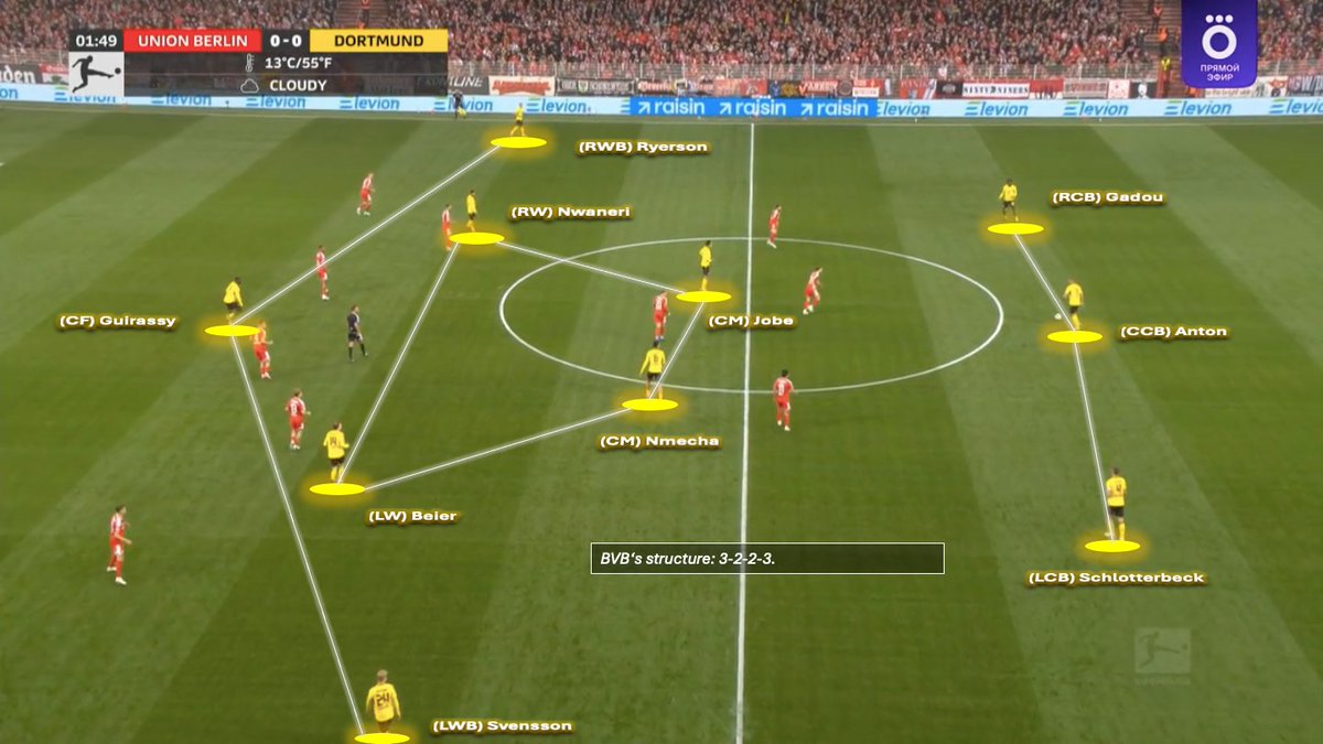 MurphysIaw_'s tweet photo. Borussia Dortmund failed to beat one of the weakest teams in the league, Union Berlin.

One of the key reasons: Dortmund failed to exploit Union's (poor) pressing structure, which consistently left them with a free man in midfield.

THREAD. https://t.co/ZvH7l0R8kI