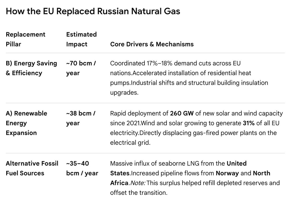 RuggeroGian's tweet photo. Replacement of #Russian #NaturalGas since 2022.
By far the biggest part of the import reduction due to #Renewables and #EnergySaving #Efficiency.
Not bad. https://t.co/bOL2ATZCja