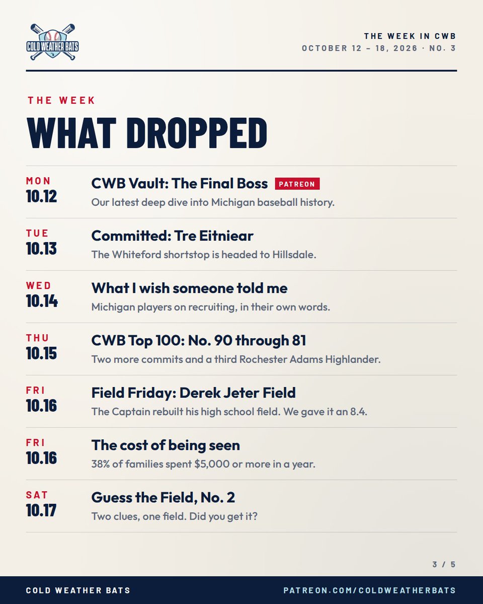 ColdWeatherBats's tweet photo. The week in CWB: Week 2 of the #CWBTop100, Tre Eitniear to Hillsdale, Derek Jeter Field on Field Friday and more.

No. 80 through 71 drops Thursday at noon.

#MIBaseball https://t.co/Fcl517TvI9