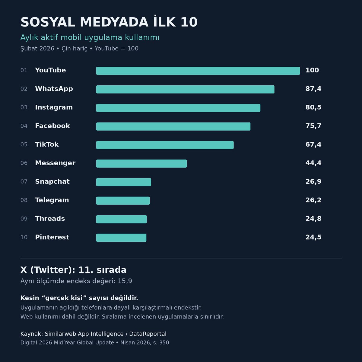 SelcukRSirin's tweet photo. Mavi tıkı bana Twitter vermişti. Artık bırakıyorum. 

Burası bir dönem en sevdiğim mecraydı. Bir haber kaynağı ve diyalog alanıydı benim için. Ama artık kabul etmek zorundayız: Bu mecra bir kişinin manipülasyon aracına dönüştü. Hakaretin, yalanın, kışkırtmanın bu kadar ödüllendirildiği bir yere bir de para vermeyeceğim.

Dünyayı buradan ibaret sanmayın. Aylık aktif mobil kullanım endeksinde twitter ilk 10’da bile değil. Başka mecralarda daha çok aktif olacağım. Instagram hesabım: SelcukSirin