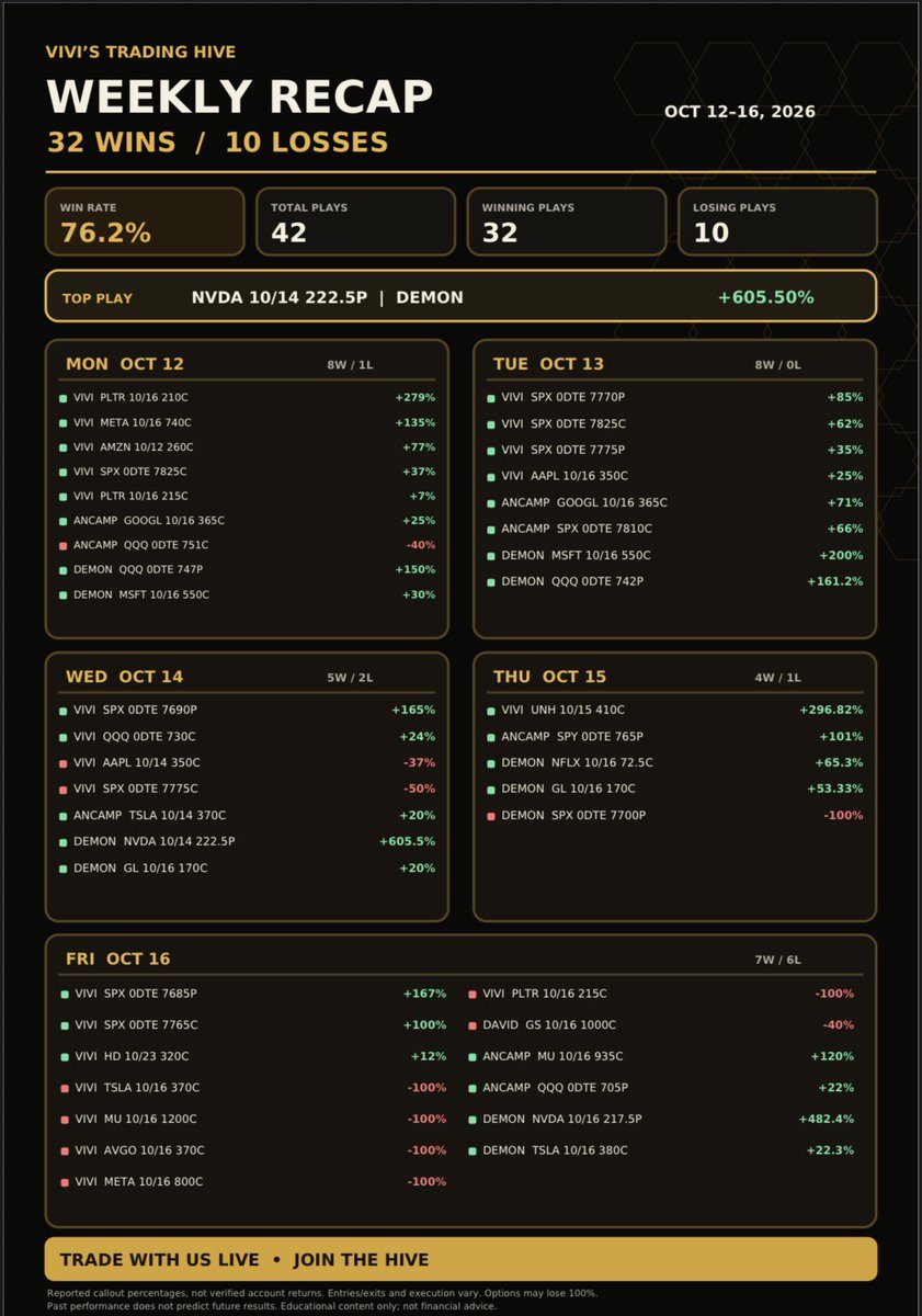 theoptionsqueen's tweet photo. 🐝👑 THE TRADING HIVE | WEEKLY RECAP 🍯 some Loss Porn 🥴

This was definitely one of the tougher weeks in the market. We had some incredible winners, but we also took some painful losses.

FULL TRANSPARENCY! I included ALL our plays in this recap, including the lottos, winners and  losers. Nothing hidden!

Friday was especially brutal. All of my Friday losses came from swings besides TSLA . A lesson in risk management, even for experienced traders. I went heavy on my puts and made a lot of losses back but was still a red day for me 😭
Despite the challenges, we still delivered some incredible opportunities, including:

🏆 $NVDA +605%
🔥 $UNH +296%
🔥 $PLTR +279%
🔥 $MSFT +200%

But remember, those big percentage gains don’t erase the losses.
My biggest takeaway? Less is more. Protect your capital, size appropriately, and SEE GREEN, TAKE GREEN! 💚

I’m proud of my analysts and our Hive. We don’t pretend every day is a winning day. We learn, adjust, and come back stronger.

Same Queen. Same Hive. Full Transparency. 🐝👑