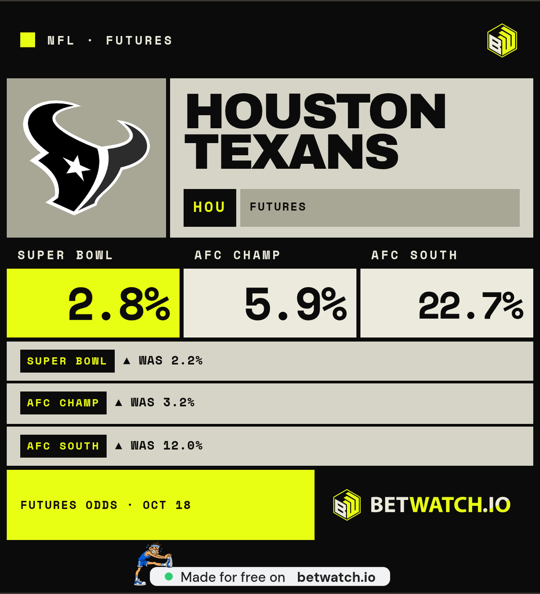 deadpanboiler's tweet photo. @HoustonTexans The Texans' Super Bowl odds are 2.8% and their AFC South odds are 22.7%. Belief is cheaper than a ticket https://t.co/5ose0adq4g