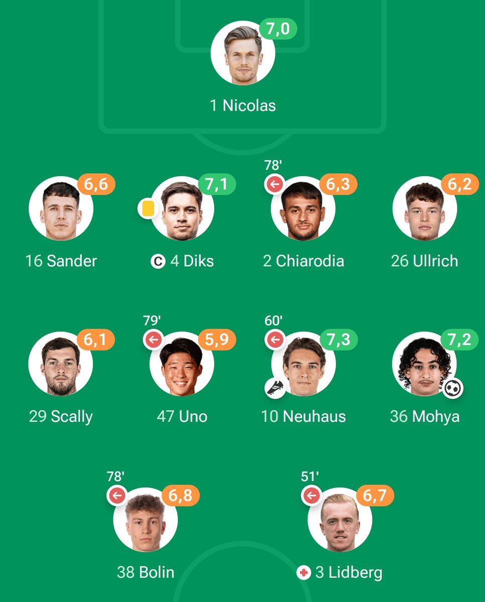 ViscaGaruda's tweet photo. 🇮🇩🇩🇪 Kevin Diks tampil sebagai starter sekaligus kapten dan bermain penuh selama 90 menit saat timnya, Borrusia Mönchengladbach, tunduk 1-2 atas Hoffenheim pada pekan ke-6 Bundesliga.

Di tengah hasil minor Borussia Mönchengladbach, Kevin Diks tetap tampil solid dan menunjukkan performa yang cukup konsisten. Namun, performa individu belum mampu menutupi masalah tim yang masih kesulitan menjaga permainan hingga akhir laga.

Dari enam pertandingan Bundesliga yang telah dimainkan, Gladbach belum sekalipun meraih kemenangan. Mereka kini terpuruk di posisi ke-18 klasemen, sehingga tekanan untuk segera bangkit semakin besar.