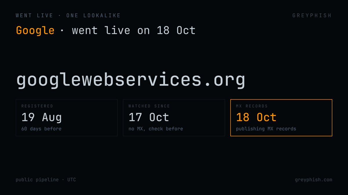GreyPhish's tweet photo. googlewebservices[.]org started publishing MX records on 18 Oct, 60 days after it was registered in August.

@GooglePlay

#infosec https://t.co/GcaWRv7caC