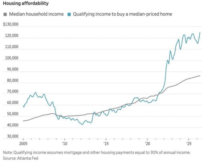 thecrownmacro's tweet photo. US housing prices are now at their largest deviation from household income, making houses the most unaffordable they have been in history. https://t.co/UldlpZcJi5