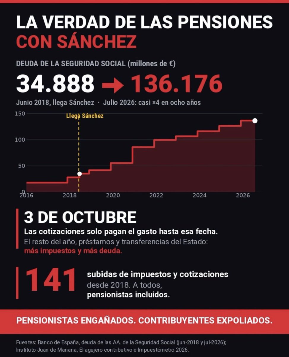 SMesuda's tweet photo. @oscar_puente_ Espérame aquí Mr Vías, que voy buscando el vídeo de 2010 donde Zapatero comunicó la congelación de las pensiones y donde el PP solicitó sin éxito que al menos se incrementasen lo mismo que el IPC. https://t.co/pSPtsNBTSk