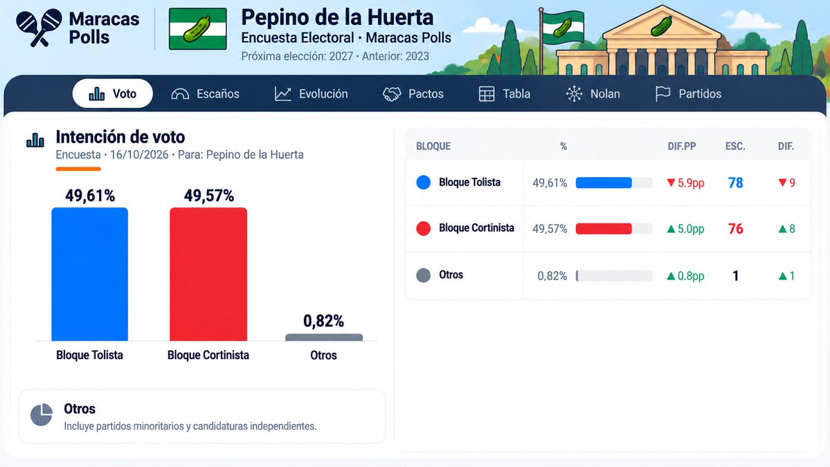 InfoPepino24's tweet photo. Sondeo Maracas Polls

FUERTE SUBIDA de Rodrigo Felipista que emerge con fuerza como tercera vía e IGUALDAD TOTAL ENTRE BLOQUES.

Núcleo Nagional se queda FUERA.

ENTRA CON FUERZA Perico Prostis y Jorge Bravas obtendría representación, SE HUNDE el Dr. Edoardo Nagio.

🎯 (6,75/10) https://t.co/yERh7iimL8