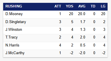 MySportsUpdate's tweet photo. Cam Skattebo has 0 carries today.

In the doghouse. https://t.co/CzTVgwqPpB