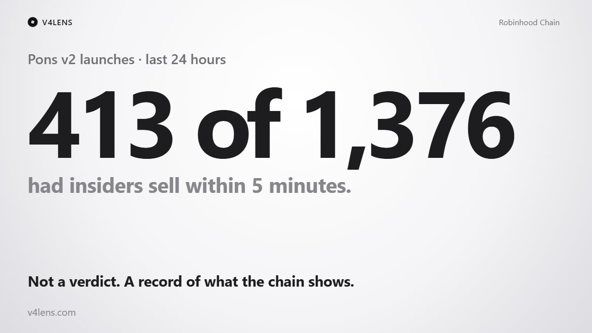 V4LensHQ's tweet photo. 413 of 1,376 Pons launches in the last 24 hours had insiders sell within 5 minutes.

Not a verdict on any of them. A record of what the chain shows, for each launch, before you buy.

https://t.co/cORGB0QhBN https://t.co/Q2B7LEiSHs