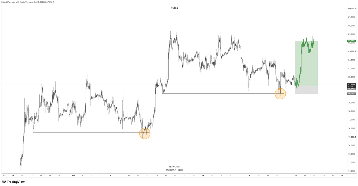 RidaaxBTC's tweet photo. $BTC

Similar price action to last time, when price swept the lows and gave a nice run higher.

Same pattern repeating, so I'm taking the risk and going long here.

Entry: 80,970
SL: 80,080
TP: 86,240 https://t.co/bTvLIL5IcJ
