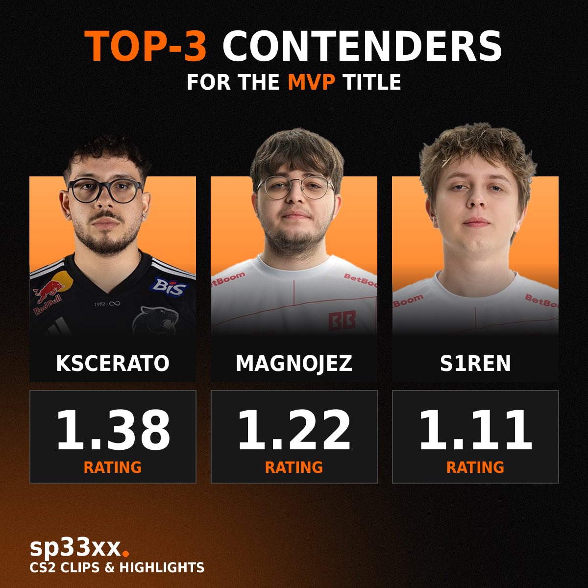 sp33xx_cs's tweet photo. ⚡️ Main contenders for the 🥇 MVP ahead of what may be the deciding map. https://t.co/nFHLCj3gro