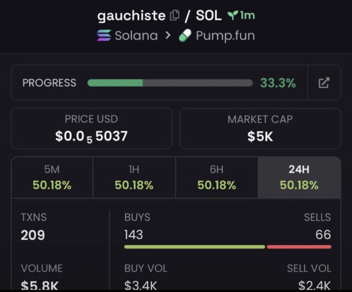 callerfiona11's tweet photo. Watch your entry on $gauchiste
High risk gamble 🎲🎲
CA::

AtzzFh1bpnJ8zSsFu4DLZ2tpsbeWQsR8MHUyNL9o235F
#solana #memecoin #Memecoin1000x https://t.co/v7vQIAtLH0