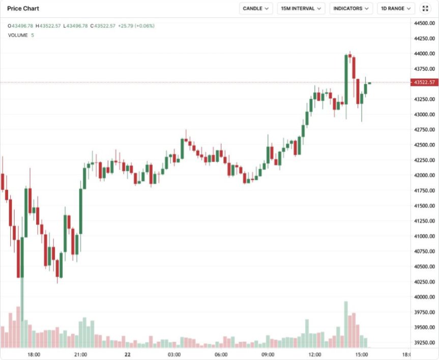 marketintelOG's tweet photo. $BTC remains under pressure after a four-week low.

Reported 16–17 October 2026
Bitcoin recently fell to around $79,770 before stabilizing near $82,000. 

Market coverage linked the decline to inflation concerns and interest-rate expectations. 

A rebound does not confirm a trend reversal. Watch whether price establishes a higher low and reclaims resistance, or loses the recent low again.