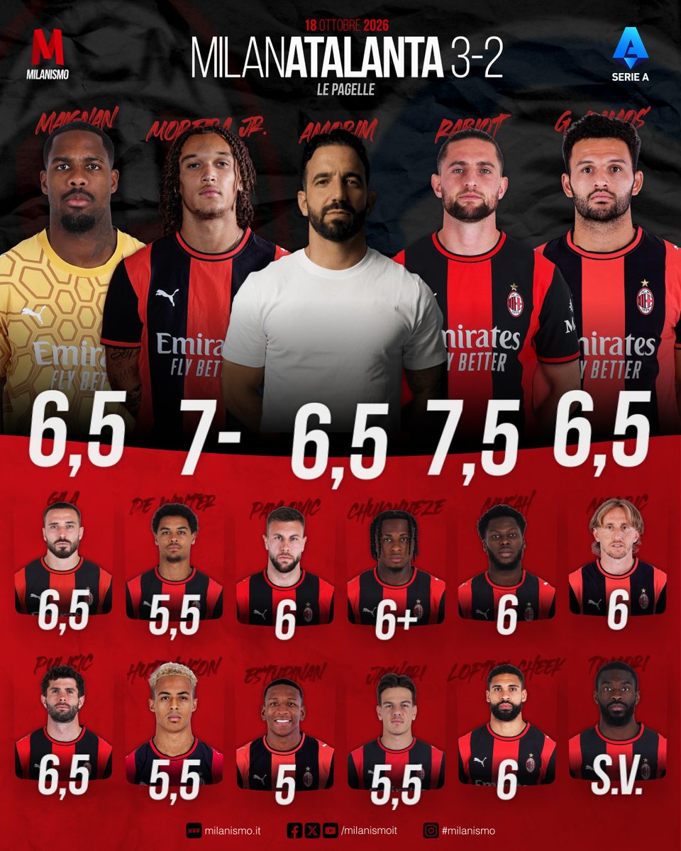 milanismoit's tweet photo. 🐴 Altra prestazione totale di Rabiot
😬 Ramos croce e delizia dagli 11 m
🧤 E alla fine ci deve salvare Maignan

📊 Le pagelle di #MilanAtalanta https://t.co/jWHCziHX8J