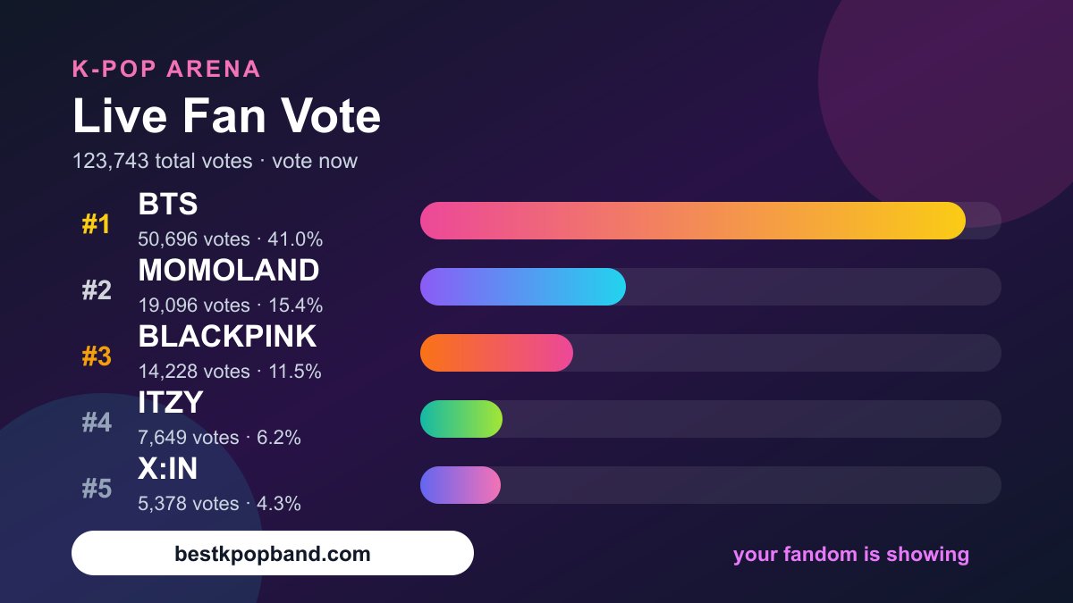 KPopArenaHQ's tweet photo. not BTS having almost DOUBLE the votes of #2 ๐ญ
is this talent or is this fandom organization? be honest
๐ฅ BTS - 50,696 votes (41.0%)
https://t.co/16f2Crc1tm
or skip the debate and create your own: https://t.co/JuPRhD7Iig
#KPopArena #BTS #ARMY https://t.co/Ys9FiX00Vc